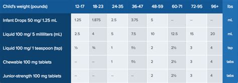 Dosage Charts – Pediatric Partners