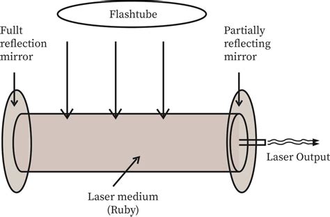 Ruby Lasers | bartleby