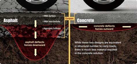 Sibwest Inc: Asphalt vs. Concrete Paving: Material of the Future