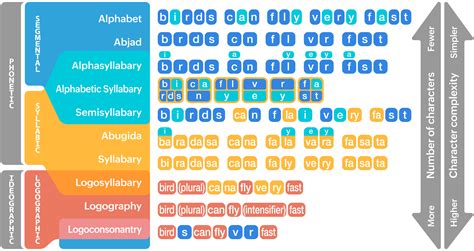 Terminology – Neography