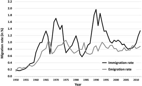 1 Total immigration and emigration rates for the Federal Republic of ...