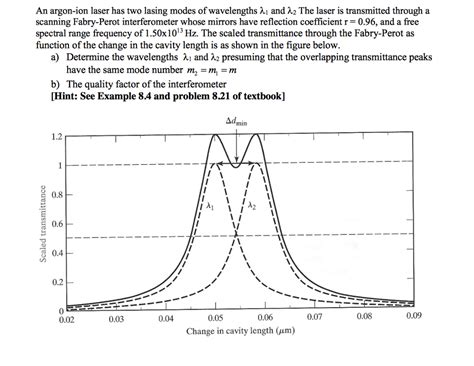 Solved An argon-ion laser has two lasing modes of | Chegg.com