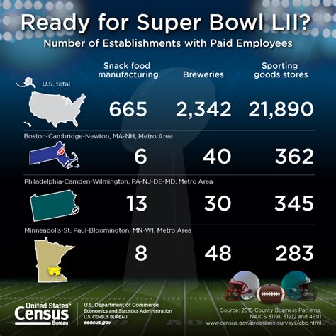 Super Bowl LII Statistics