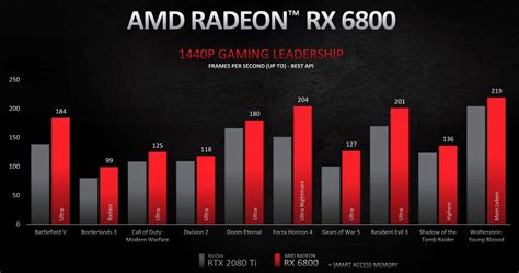 Amd Vs Nvidia Comparison Chart