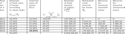 Estimated reserves for losses according to Bornhuetter-Ferguson's method | Download Table