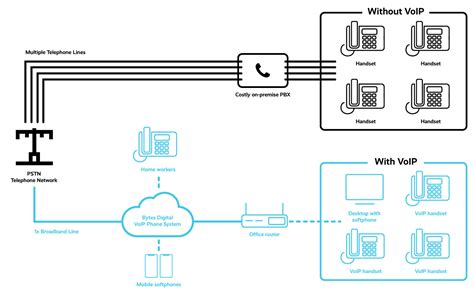 How To Setup A Voip System