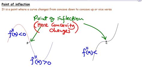 Inflection Points Symbolab