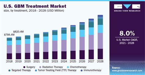 Glioblastoma Multiforme Treatment Market Report, 2021-2028