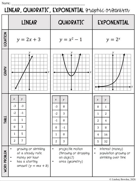 Linear, Quadratic, Exponential Graphic Organizer - Lindsay Bowden