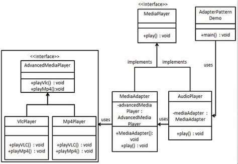 Adapter Pattern – Java Courses