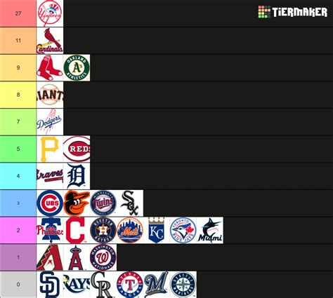 MLB teams ranked by world series wins : r/baseballcirclejerk