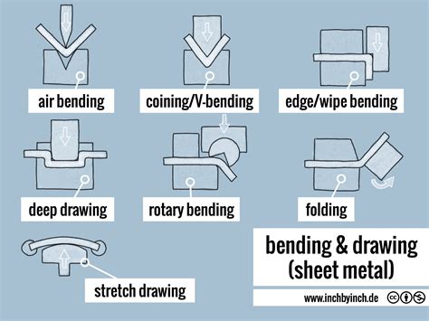 INCH - Technical English | pictorial: bending & drawing (sheet metal)