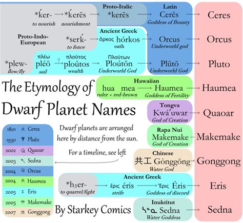 The Etymology of Planets and Dwarf Planets in English - Starkey Comics