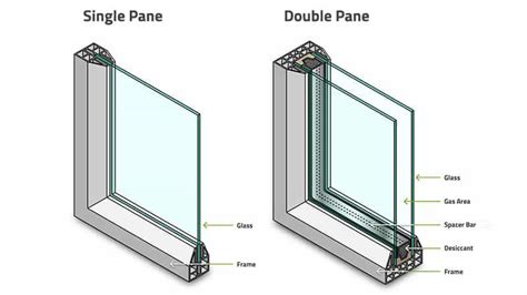 The Significance of Double Glazed Windows - Interglass Co. LLC