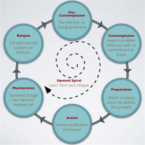 Substance Use Blog Series: Stages of Change and Returns to Use - Deltassist Family and Community ...