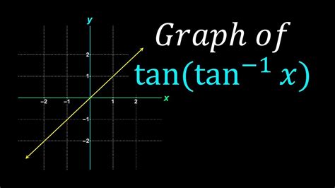 Graph of tan(tan^ 1(x))|| tan(tan inverse x) || tan(arctan(x)) - YouTube