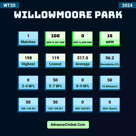 Willowmoore Park 2024 Records - Advance Cricket