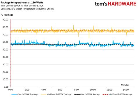 Temperatures - Intel Core i9-9900K 9th Gen CPU Review: Fastest Gaming Processor Ever - Tom's ...