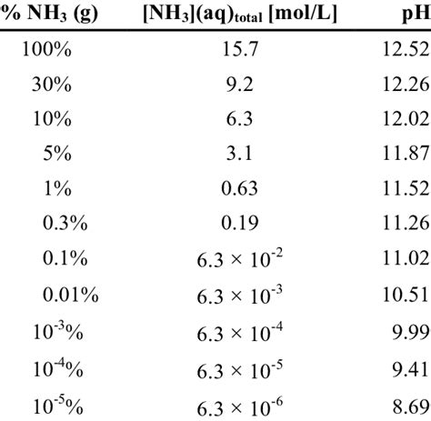 1. Ammonia gas partitioning to water and resulting pH. | Download Table