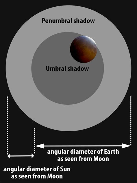 22 Tips for Photographing a Lunar Eclipse | Lunar eclipse, Eclipse, Lunar