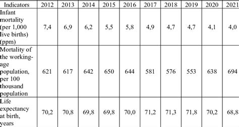 National indicators characterizing the achievement of the SDGs 3 ...