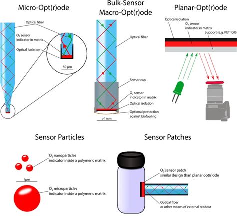 Optical sensors