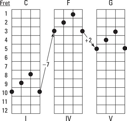 Bluegrass Banjo For Dummies Cheat Sheet - dummies