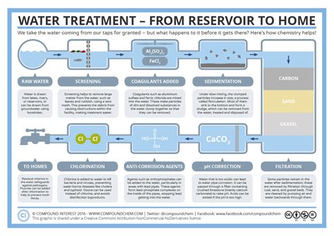 The-Water-Treatment-Process — Cuaderno de Cultura Científica