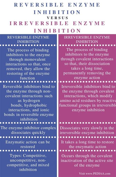 Difference Between Reversible and Irreversible Enzyme Inhibition - Pediaa.Com