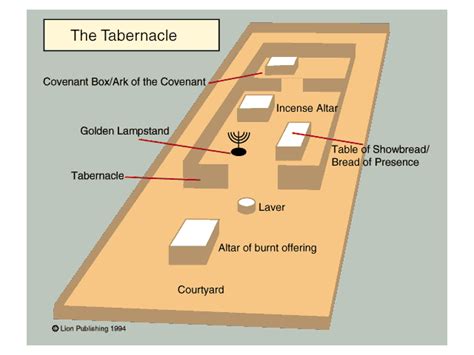 Tabernacle of Moses Bible Map