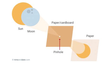 How to View a Solar Eclipse: Make a Pinhole Projector