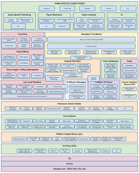 Game Engine Architecture, 2nd Edition Overview Ch.1 part 2 - High Tale ...