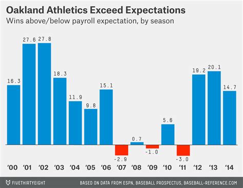 Moneyball Statistics