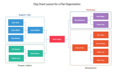 organizational structure of 7 eleven - Jennifer Wright