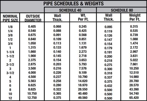 tabel pipa schedule 120 Cara menghitung berat besi dan pipa