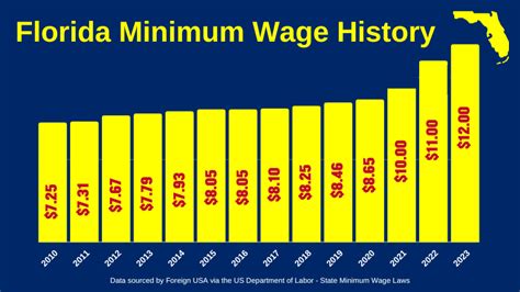 Florida State Minimum Wage - Foreign USA