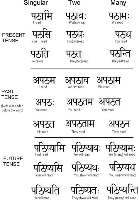 Pin by Vaishali Padhiar on Computer | Sanskrit grammar, Sanskrit language, Learn english words