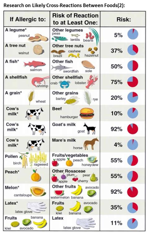 204 best Allergy Education images on Pinterest | Food allergies ...