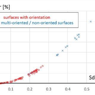 (PDF) Sdq-Sdr Topological Map of Surface Topographies