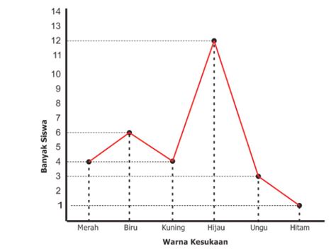 Perhatikan Diagram Berikut A Buatlah Tabel Dari Grafik Diagram Garis ...