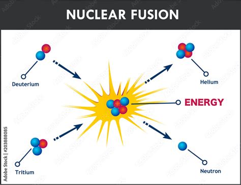 Diagram showing nuclear fusion Stock Vector | Adobe Stock