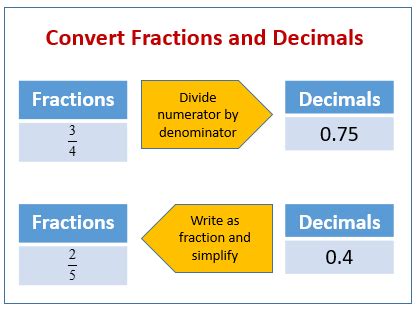 Fractions to Decimals (examples, solutions, videos)