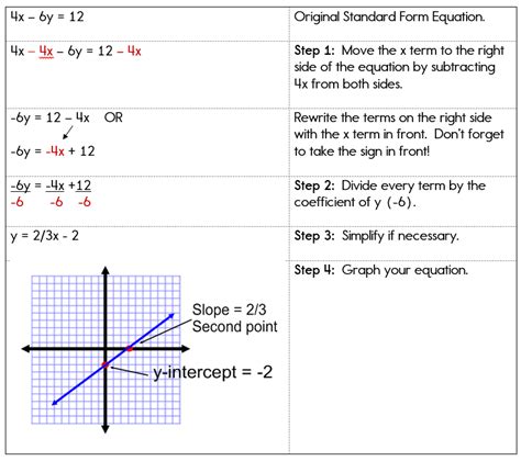 Standard Form To Graphing Form Ten Fantastic Vacation Ideas For Standard Form To Graphing Form ...