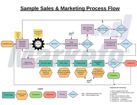 How to Create a Sales Process Flowchart and What are its Key Elements? | Clari