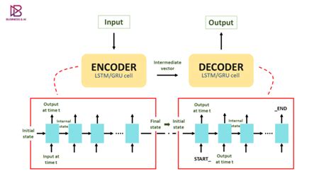 Recurrent Neural Network Algorithms Overview - BUSINESS & AI ...