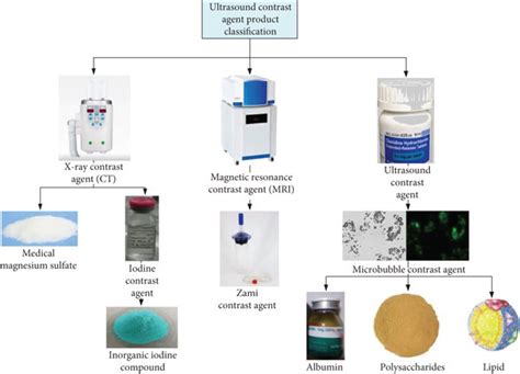 Contrast agent product classification. | Download Scientific Diagram