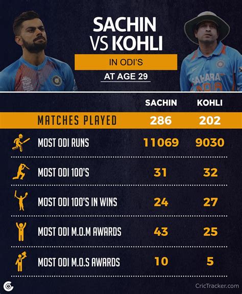 Statistical Analysis: Sachin Tendulkar and Virat Kohli's International ...