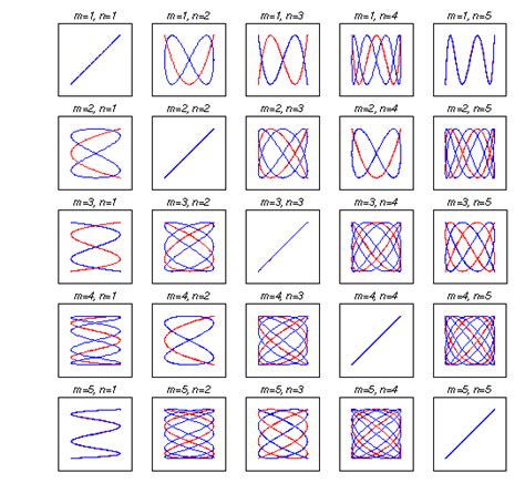 Lissajous curve | Math, Cards, Mathematics