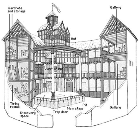 The Globe Theatre - Shakespeare