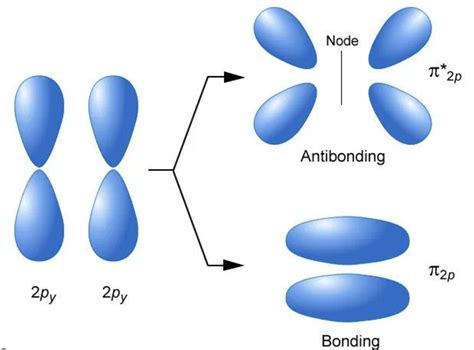 Difference between atomic orbitals and molecular orbitals - againstat